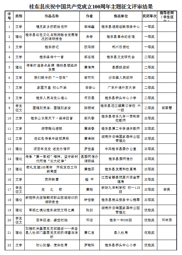 桂东县庆祝中国共产党成立100周年主题征文评审结果