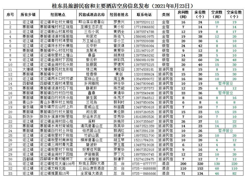 桂东县旅游民宿和主要酒店空房信息发布（2021年8月23日）