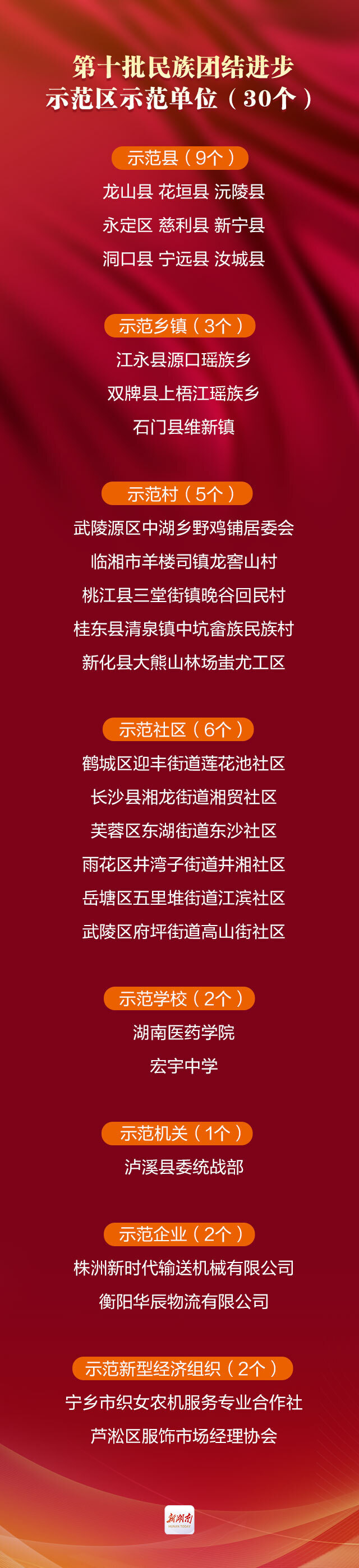 新一批“全省民族团结进步示范区示范单位”“全省民族团结进步教育基地”名单出炉