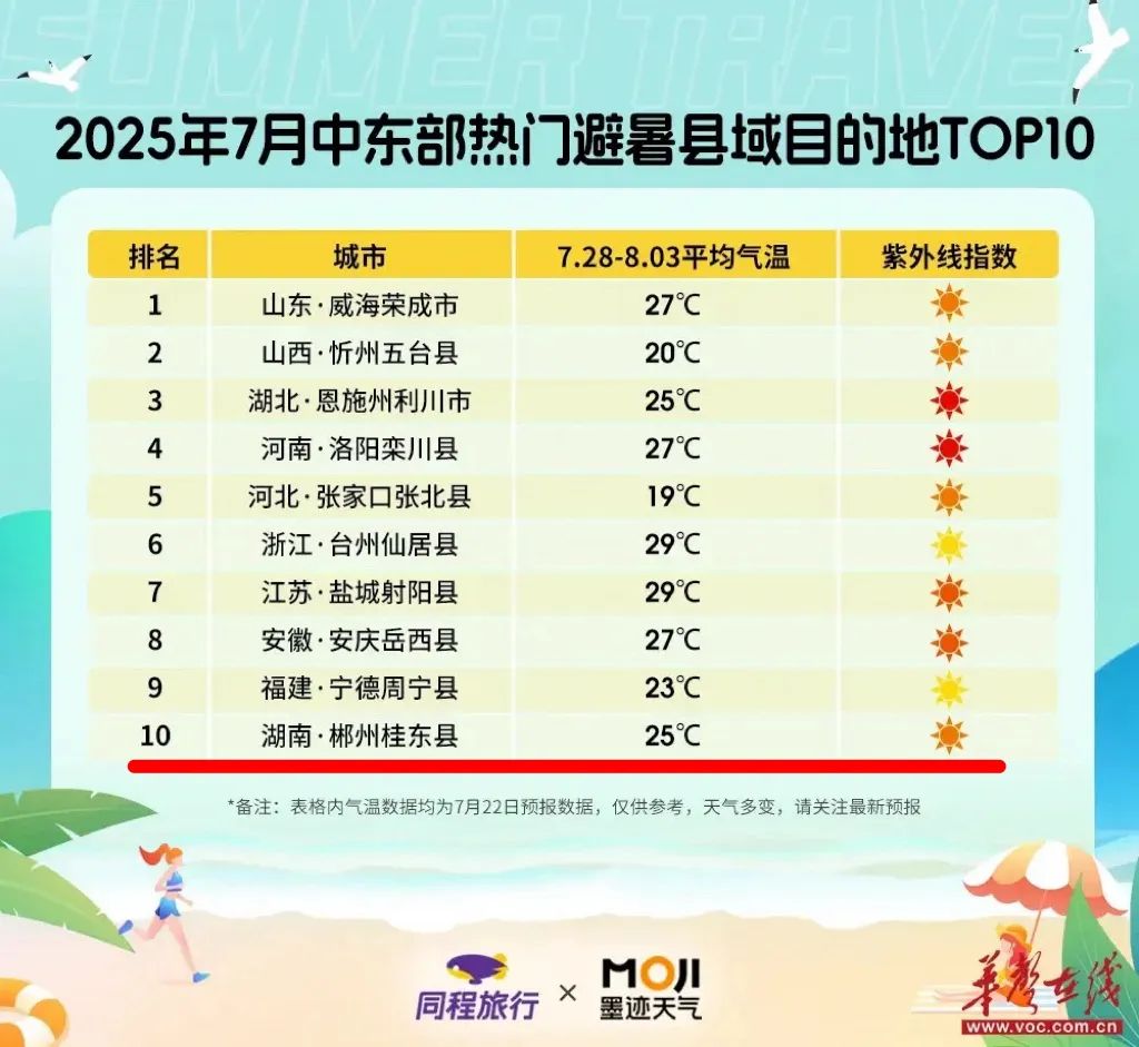 棒！桂东跻身全国热门避暑县域榜单