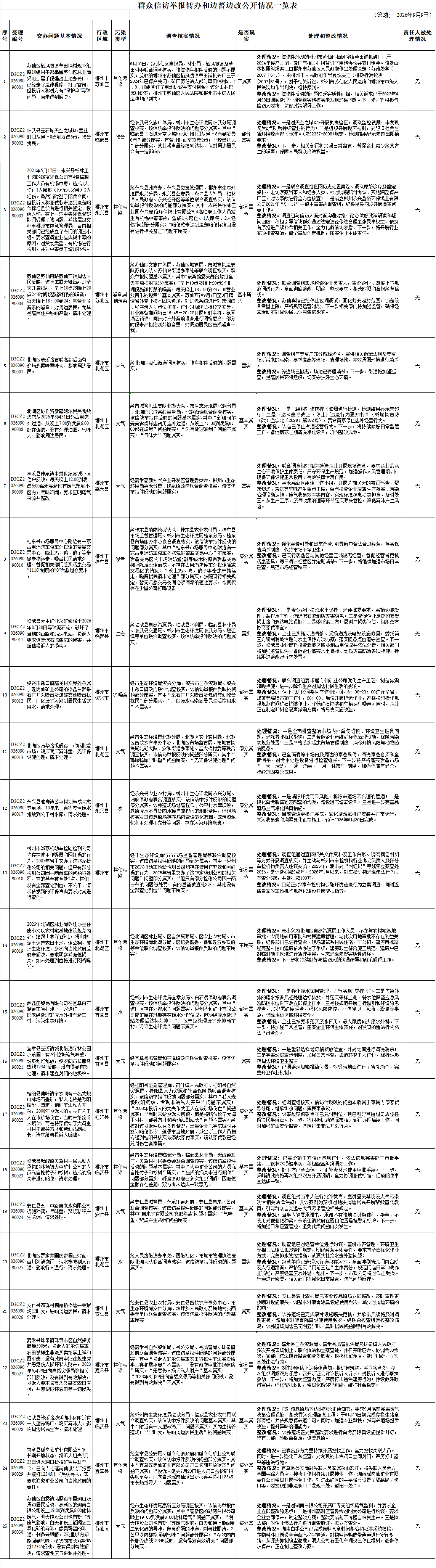 湖南省第二轮生态环境保护督察“回头看”群众信访举报转办和边督边改公开情况一览表（第2批 2026年9月9日）