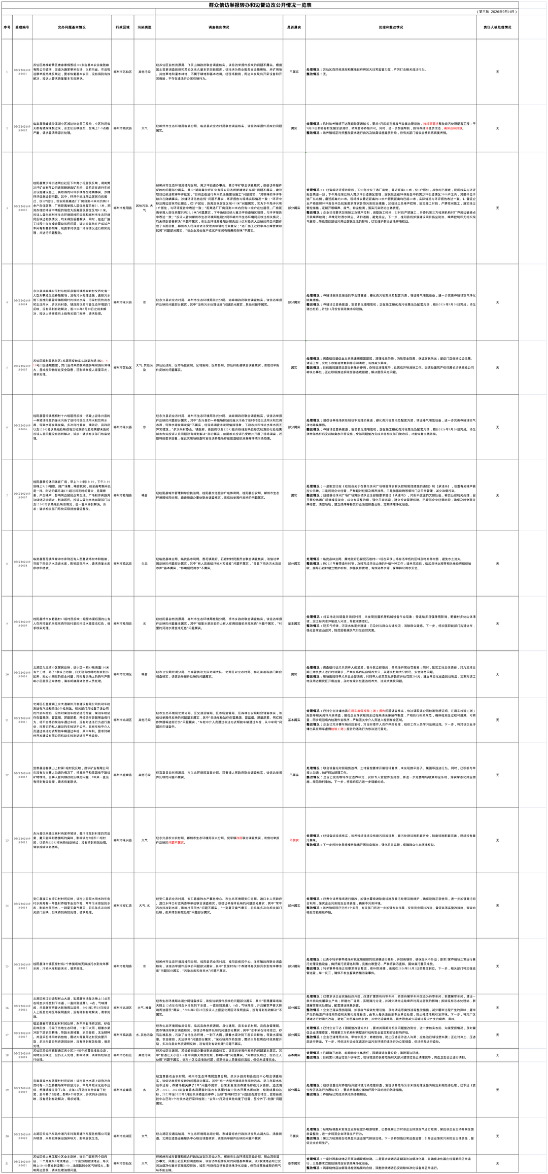 群众信访举报转办和边督边改公开情况一览表（第三批 2026年9月10日）