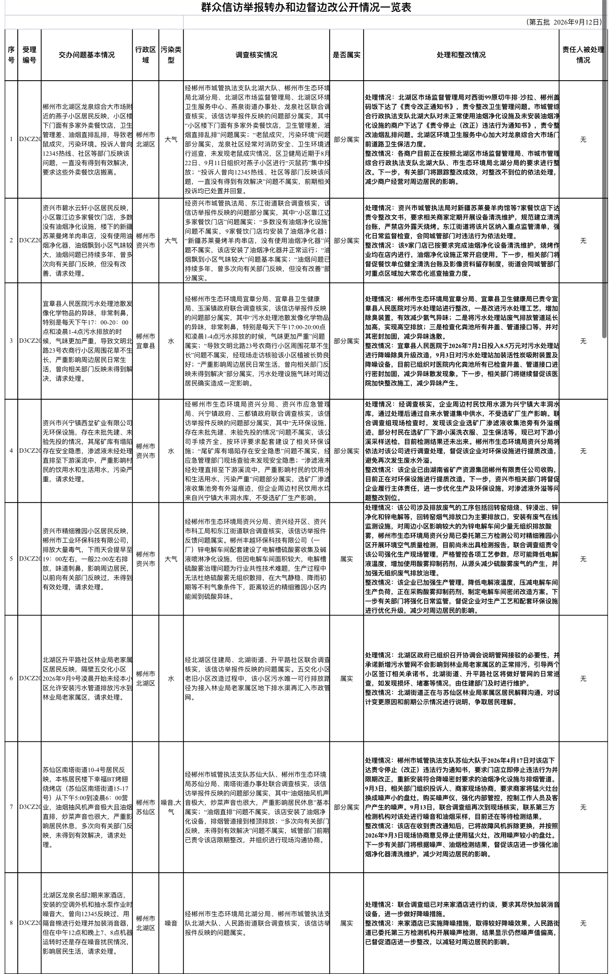 群众信访举报转办和边督边改公开情况一览表