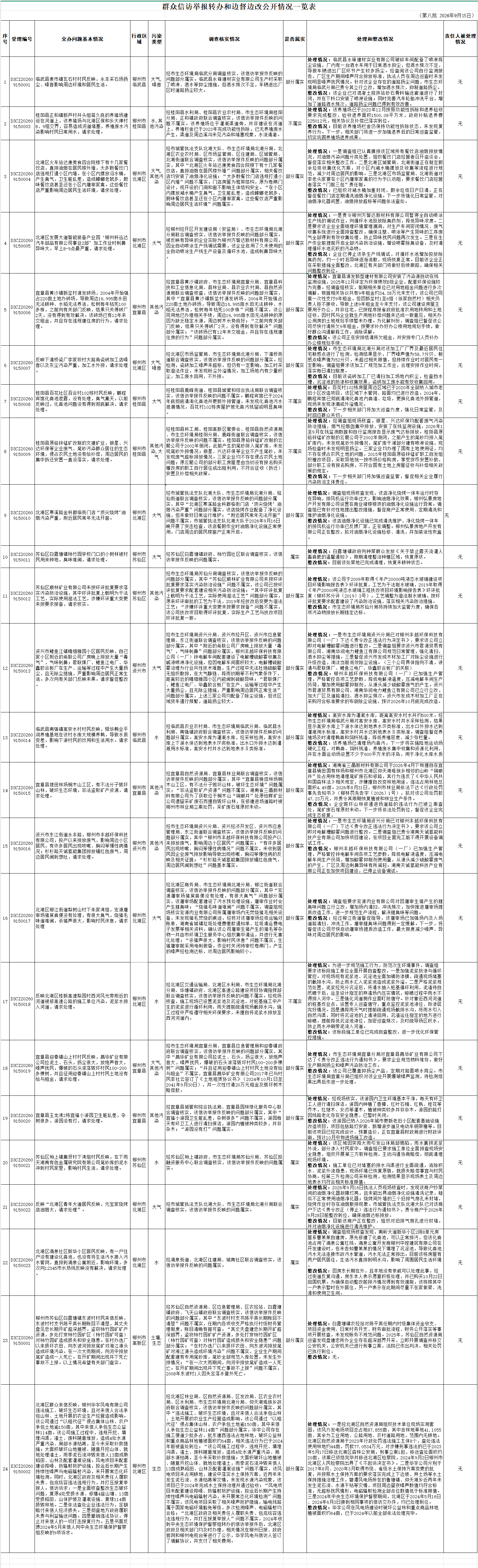 湖南省第二轮生态环境保护督察“回头看”群众信访举报转办和边督边改公开情况一览表（第八批 2026年9月15日）