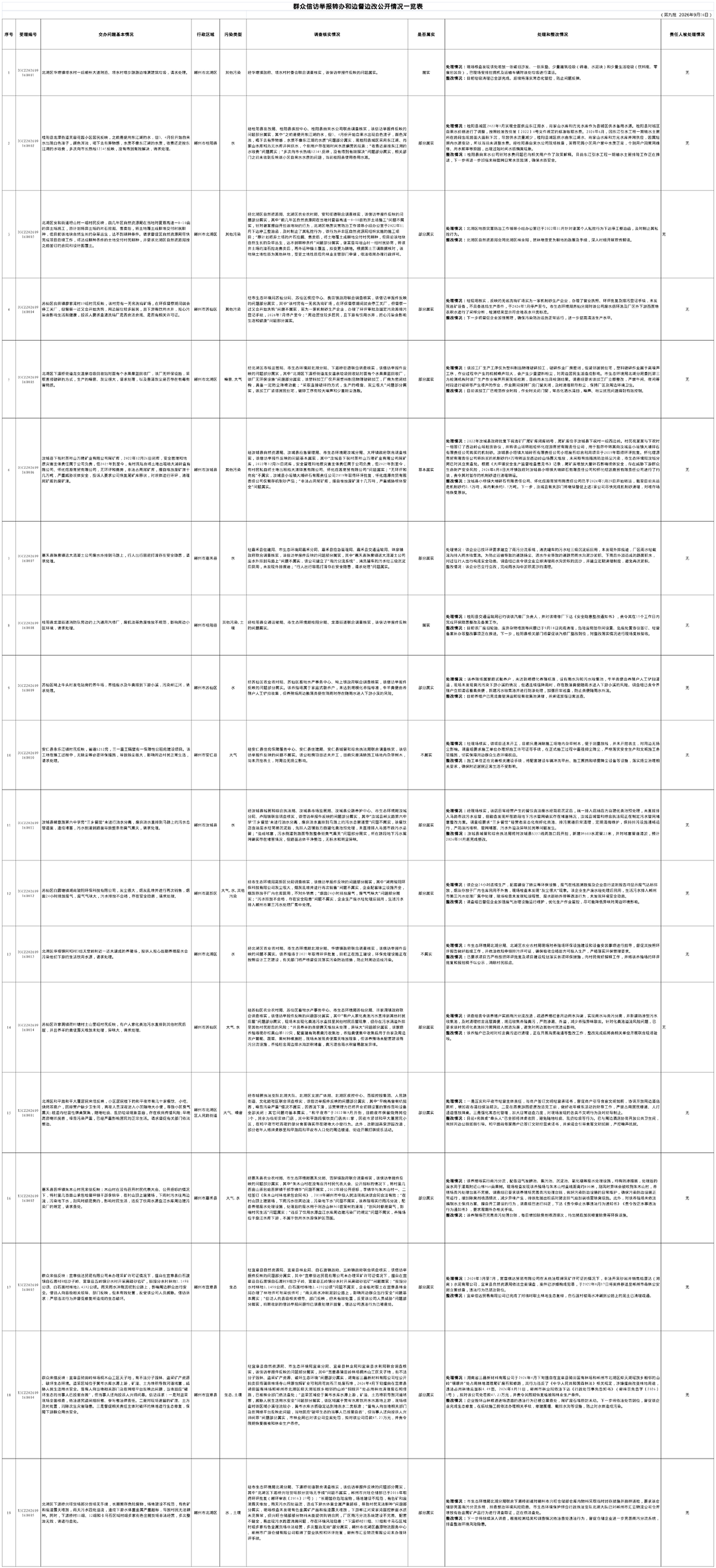 群众信访举报转办和边督边改公开情况一览表（第九批+2026年9月16日）